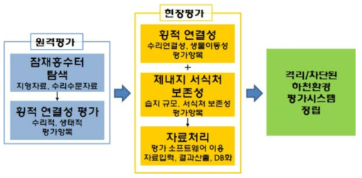 제내지 하천환경 연결성 평가의 개요