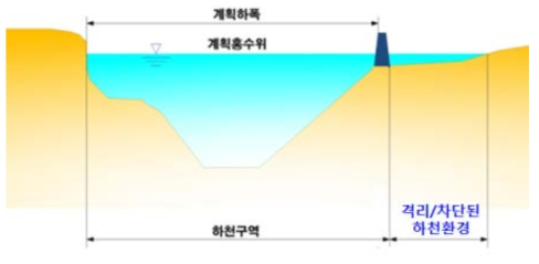 격리/차단된 하천환경의 공간적 개념