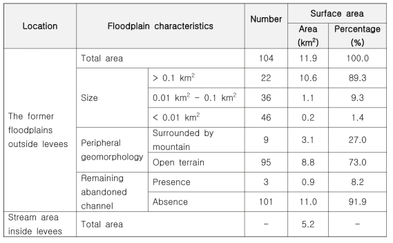 청미천에서 탐색된 격리/차단된 하천공간의 지형 특성별 개수 및 면적