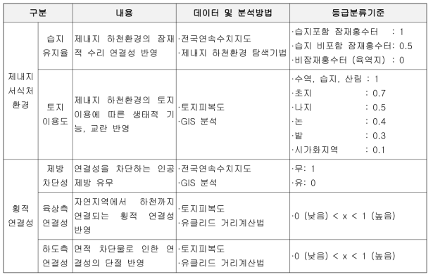 원격평가 - 제내외지 연결성 우선순위 평가 항목