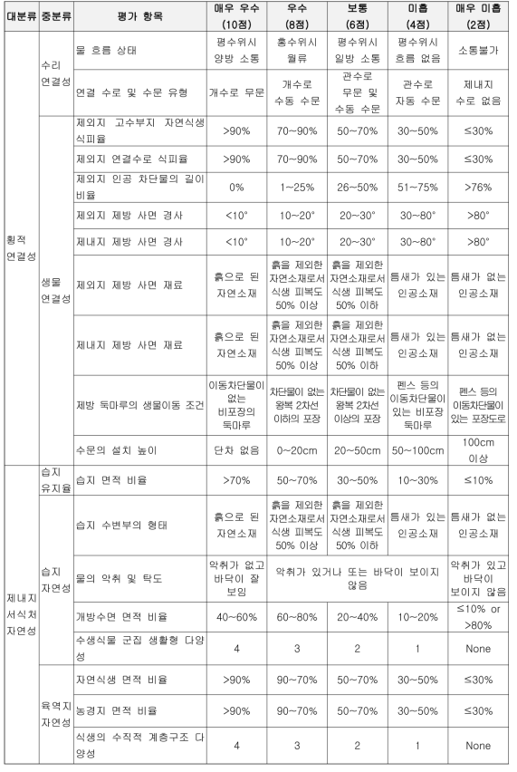 격리 차단된 하천환경 평가 항목 및 평가 항목 설명