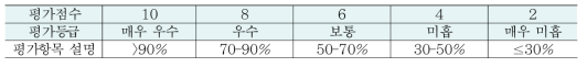 제외지 고수부지 자연식생 식피율 평가 항목