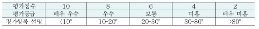 제방 사면 경사 평가 항목