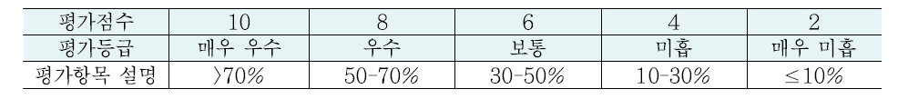 습지 면적 비율 평가 항목