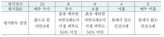 습지 수변부의 형태 평가 항목