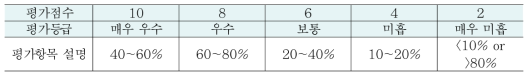 개방수면 면적 비율 평가 항목