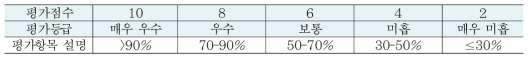 농경지 면적 비율 평가 항목