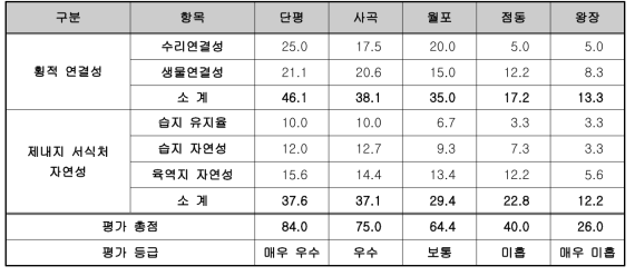 격리 차단된 하천환경 조사지점별 최종 평가 점수(예시)