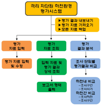 격리 차단된 하천환경 평가 소프트웨어 구성도