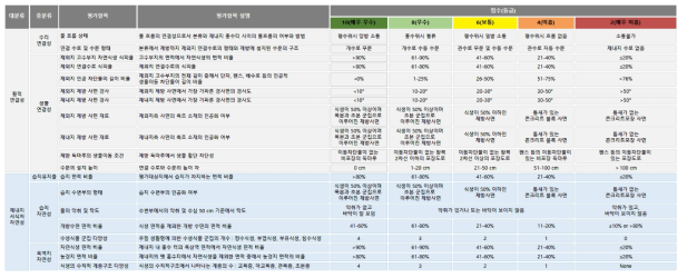 평가항목 세부내용