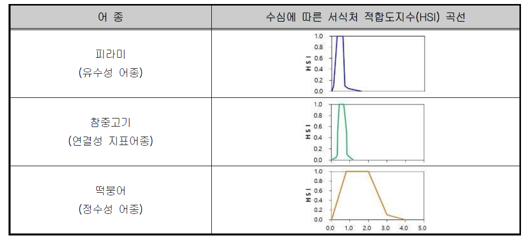 어종별 서식처 적합도지수곡선