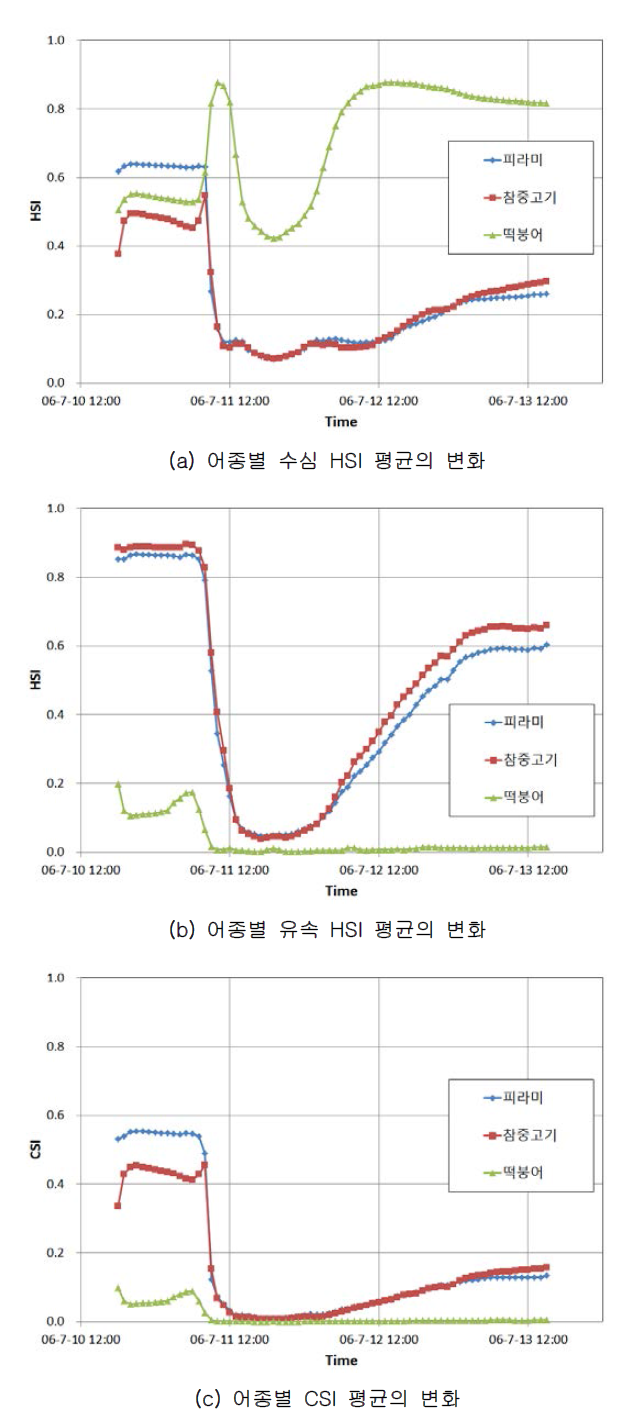 어종별 HSI 및 CSI의 시간 변화(Summary.out)