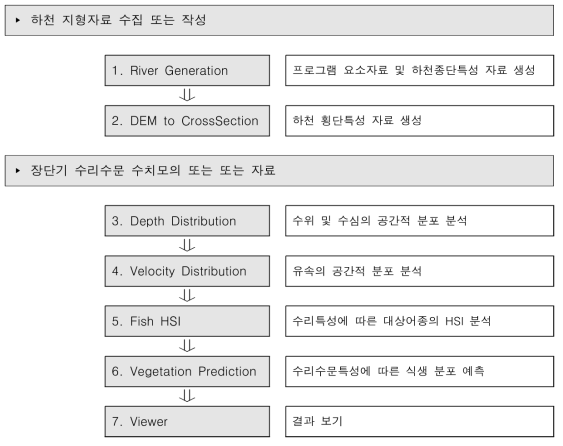 MSEE의 수행절차