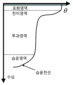 침투 과정의 영역 구분