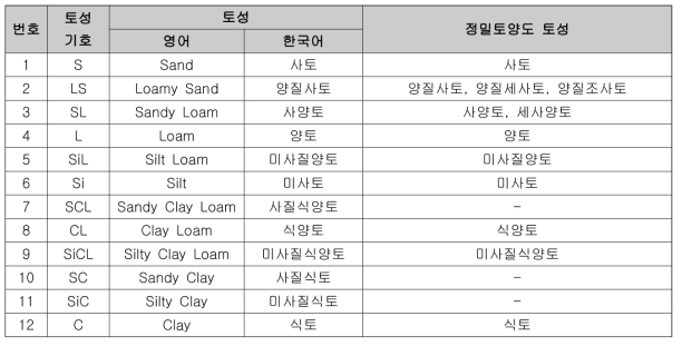 정밀토양도 토성의 재분류