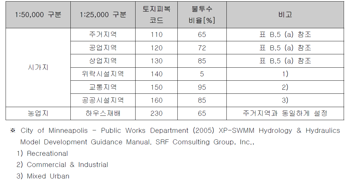 토지피복별 불투수 비율