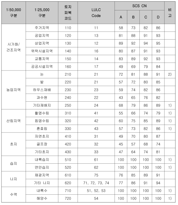 토지피복별 수문학적 토양형에 의한 SCS 유출 곡선지수(CN)