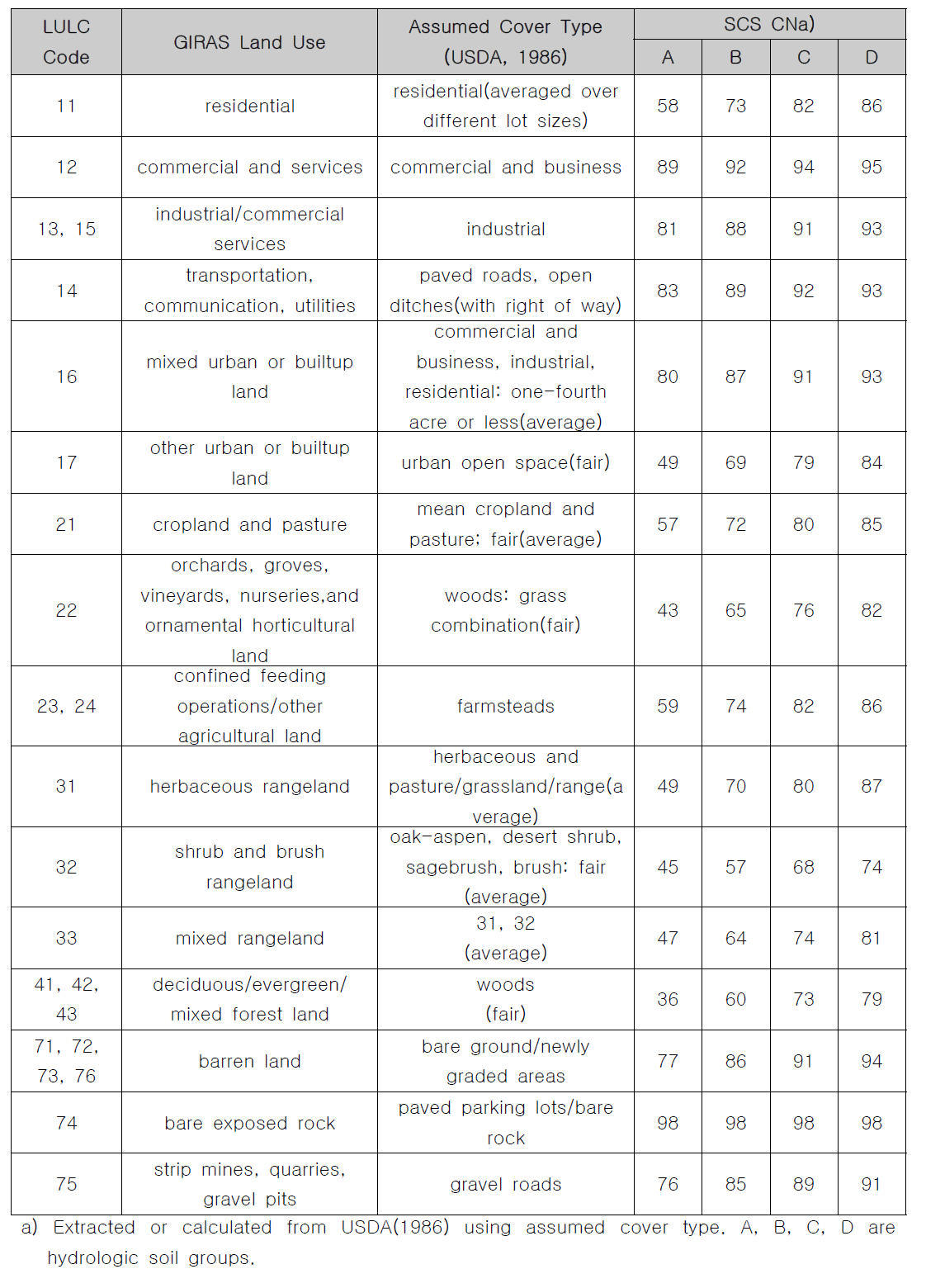LULC code별 수문학적 통양형의 SCS 유출 곡선지수(CN)
