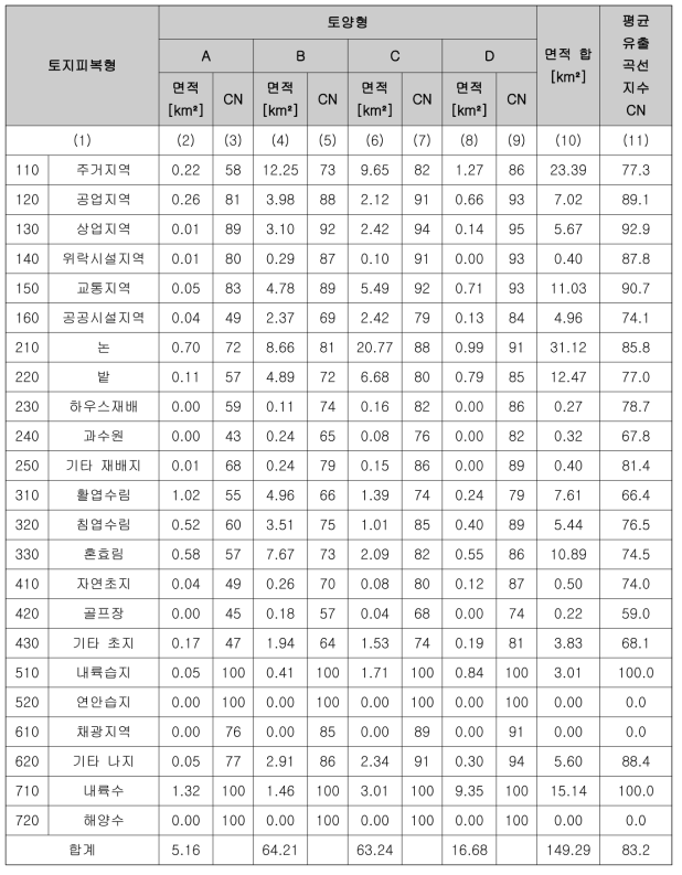 분할유역의 토지피복형별·수문학적 토양형별 면적과 유출 곡선지수