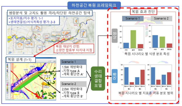 하천공간 복원 프레임워크의 복원 효과 진단에 수리생태 결합모델 적용