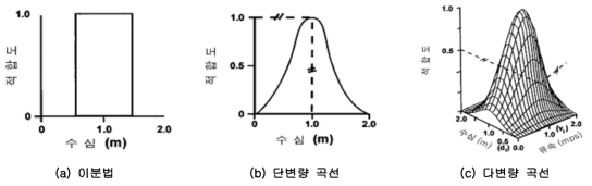 서식처 적합도지수의 예(김규호, 2000)