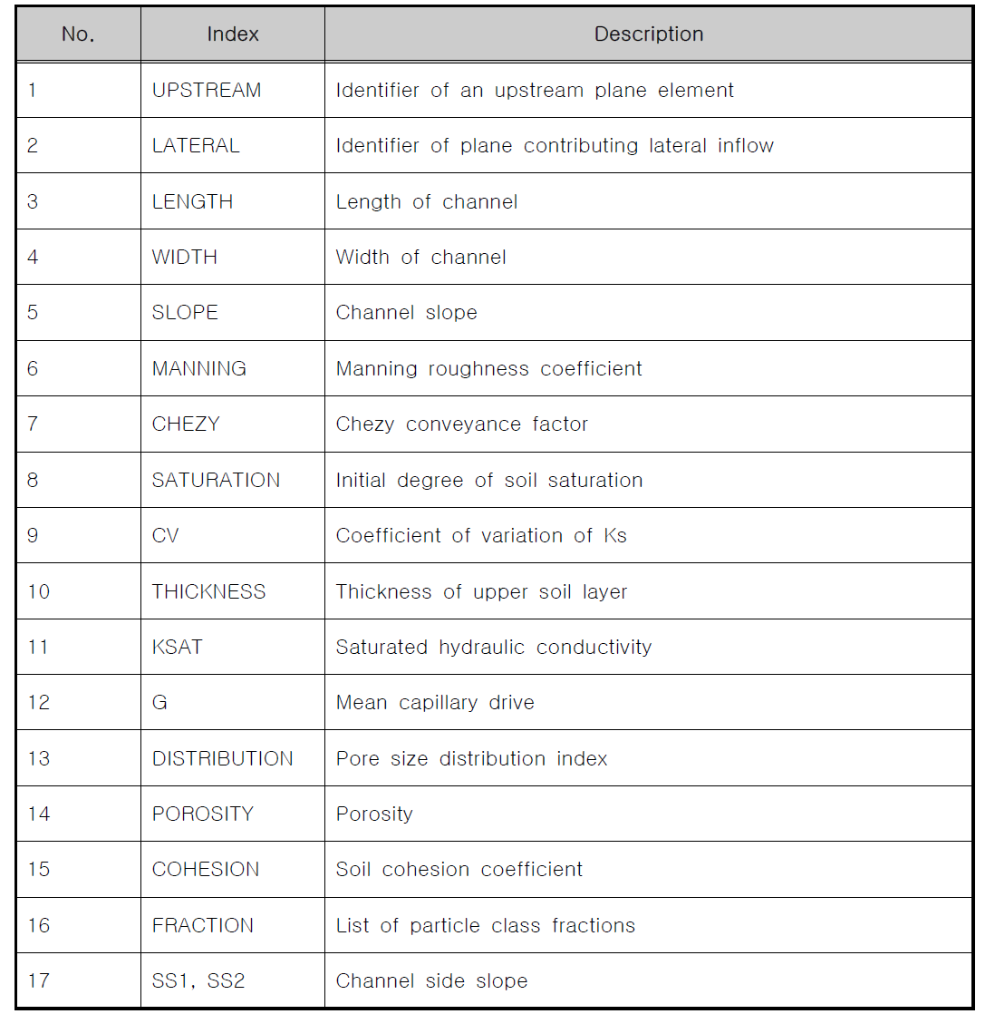 Parameter input(Channel)