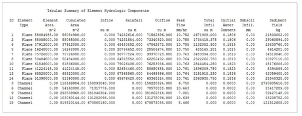 결과파일의 예시(Tabular summary)