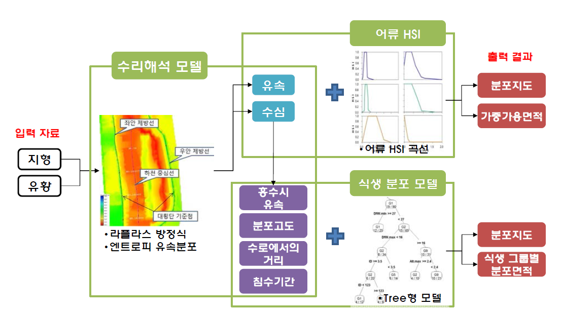 개발된 수리생태 결합모델의 구조 및 입·출력 자료