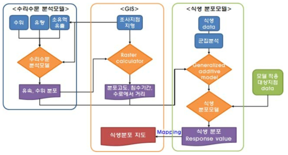 식생 분포 모델 개발의 개념도