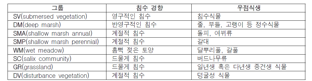 수정된 일반 습지 식생분류 체계