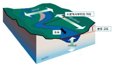 식생 분포 모델에 이용된 환경 매개변수