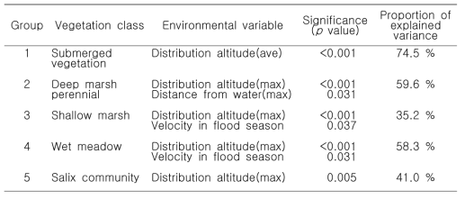 GAM을 이용해 선택된 식생 그룹별 환경 요인 및 설명력(p < 0.05)