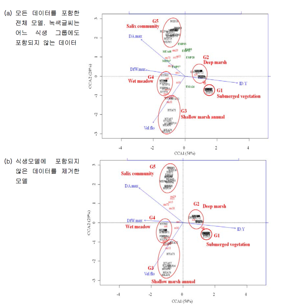 청미천에서 식생 및 환경 자료를 이용하여 식생그룹의 정준대응분석 모델을 작성한 그림. 붉은색 원은 식생 그룹, 파란색 화살표는 환경요인을 의미