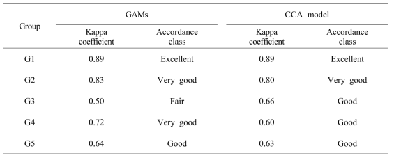 Kappa 계수를 이용한 GAM모델과 CCA모델의 정확도 비교. 정확도 등급은 Monserud and Leemans(1992)을 따름