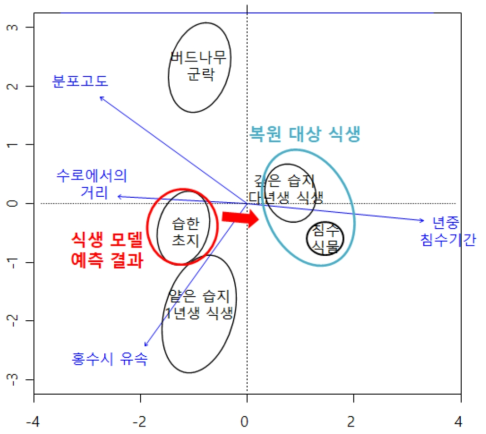 식생 분포 예측을 이용한 하천 복원 사업 설계의 변경 방향 제시