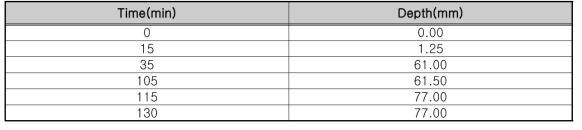 Rainfall data(Case 1)