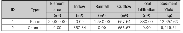 Summary of numerical results(Case 1)