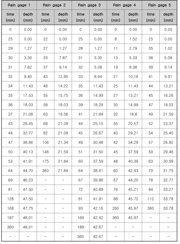 Rainfall data (Rain gage 1~5, Case 2)