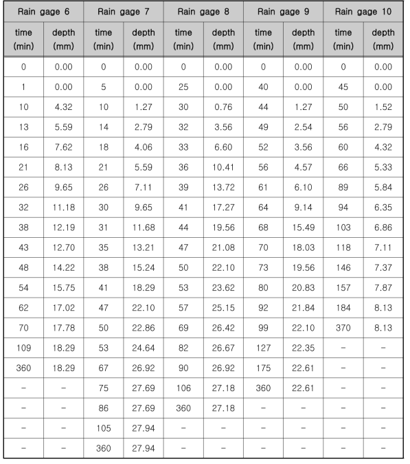 Rainfall data (Rain gage 6~10, Case 2)