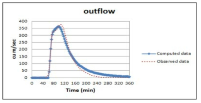 하도(ID=27) 출구점에서의 수치해석 결과와 관측치 비교(유출량)