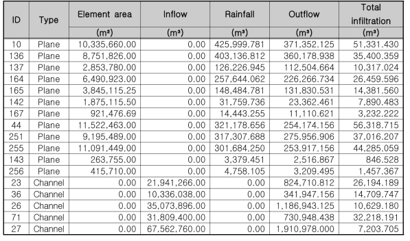 Summary of numerical results(Case 1)