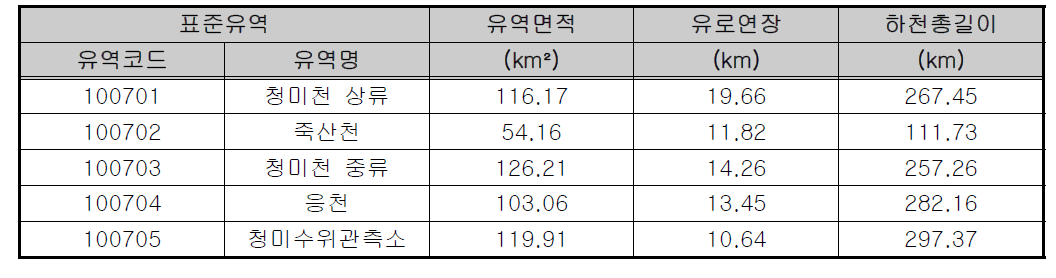 청미천 유역 내 표준유역 정보