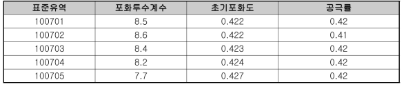 Green-Ampt 모형에 사용된 표준유역 별 매개변수