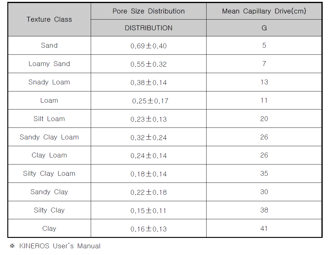 토양별 수리특성(Ⅰ)