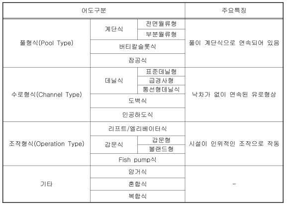 기존 어도 형태의 분류