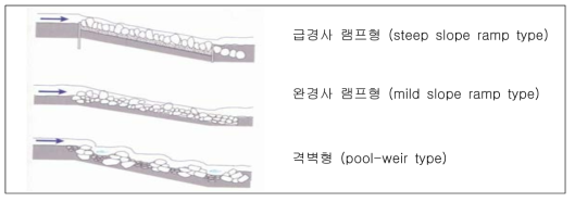 돌설치형 생물이동로의 구분