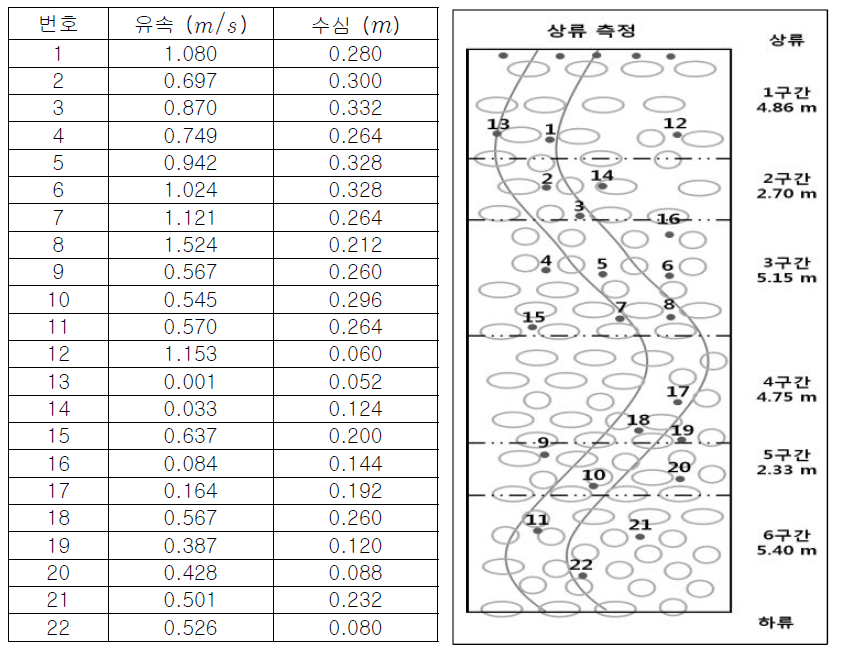 갈수기 이동로 지점의 유속 및 수심