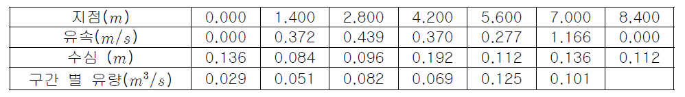갈수기 유입부 지점의 유속 및 수심