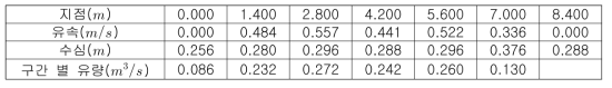평수기 유입부 지점의 유속 및 수심