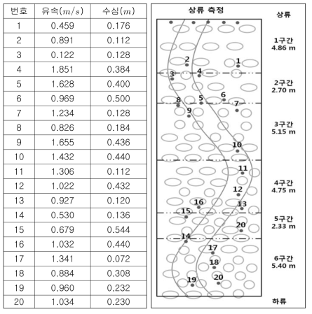 평수기 이동로 지점의 유속 및 수심